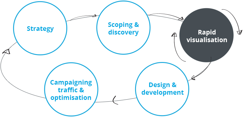 The online project success cycle infographic